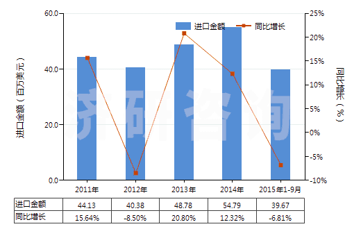 2011-2015年9月中國其他含酚基但不含其他含氧基羧酸(包括其酸酐,酰鹵化物,過氧化物和過氧酸及其衍生物)(HS29182900)進(jìn)口總額及增速統(tǒng)計(jì)